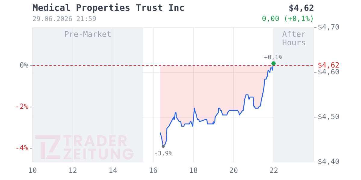 Medical Properties Trust Chart