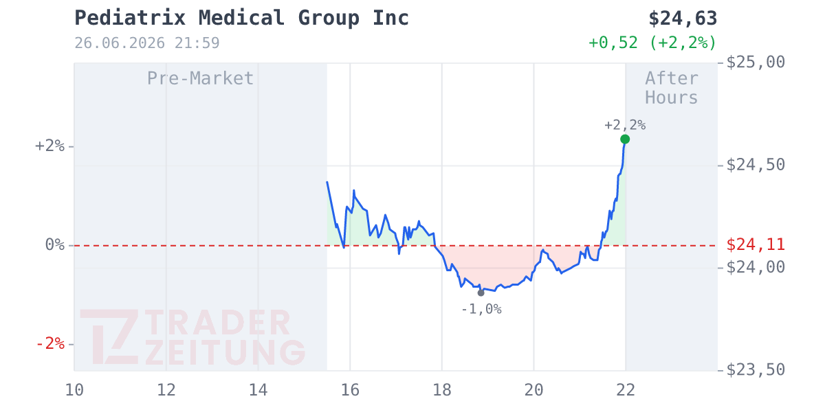 Pediatrix Medical Group Chart