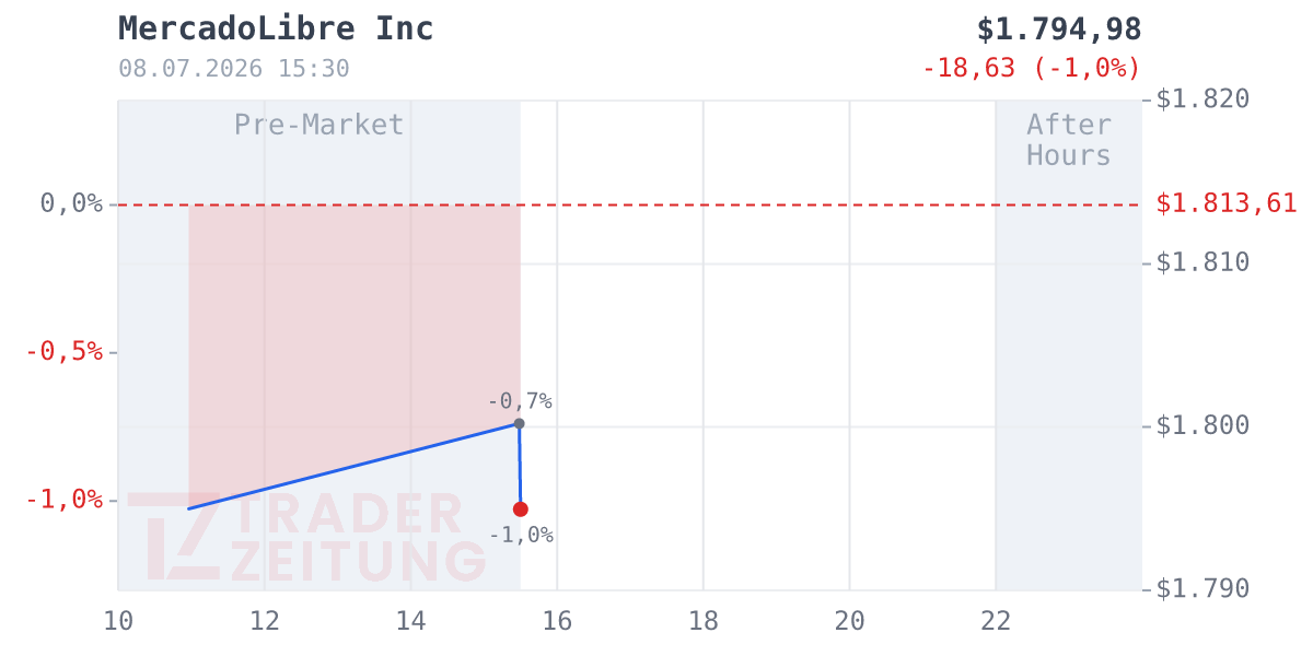 Mercadolibre Chart