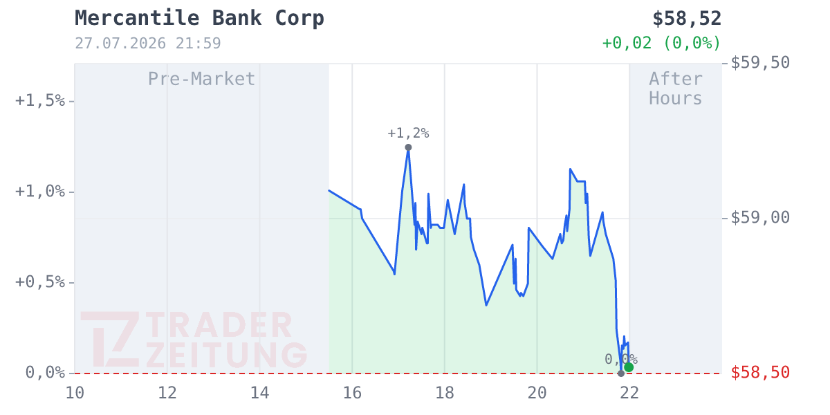 Mercantile Bank Chart