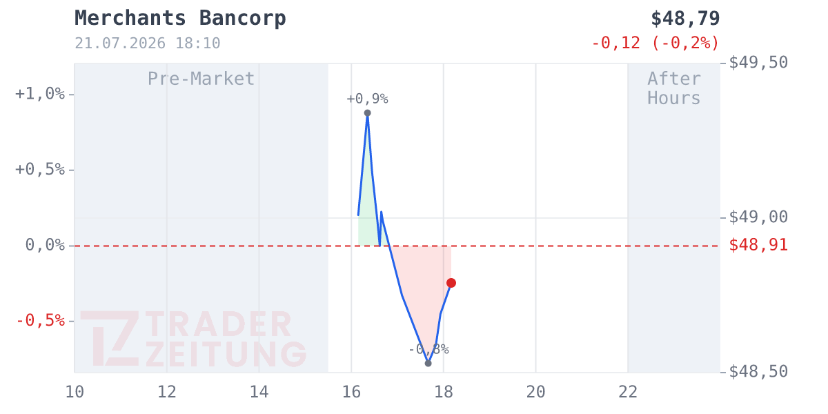 Merchants Bancorp Chart