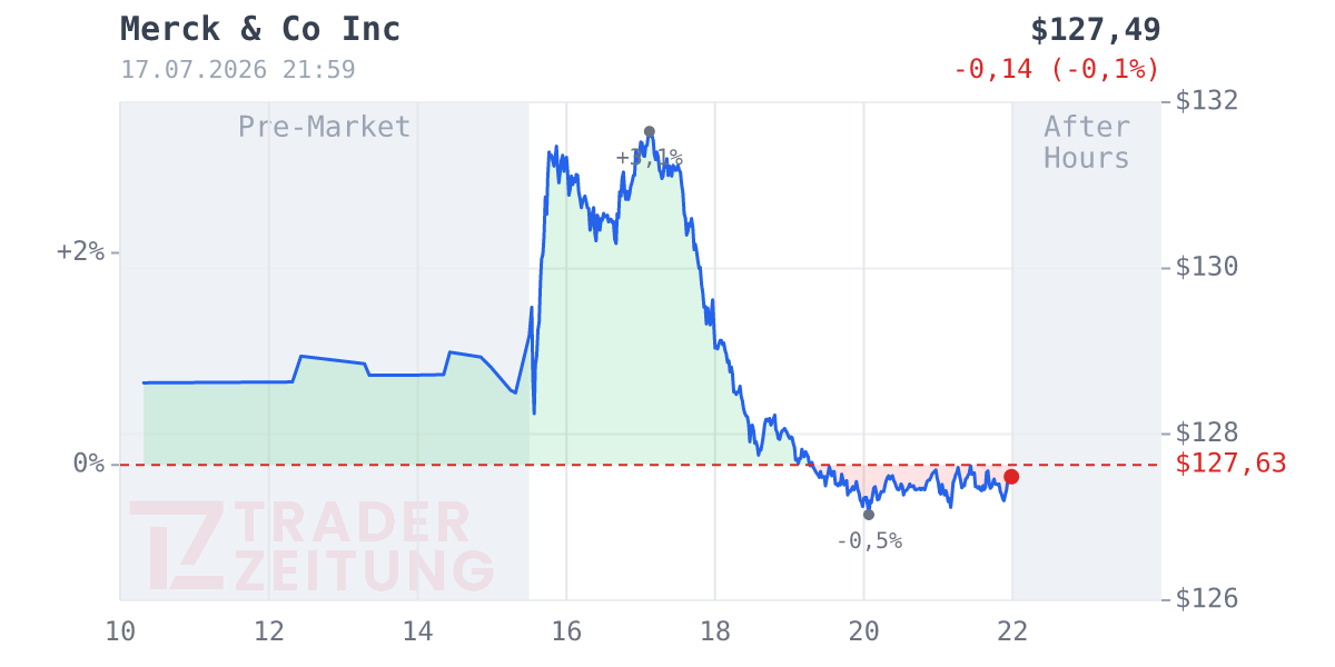 Merck  Chart