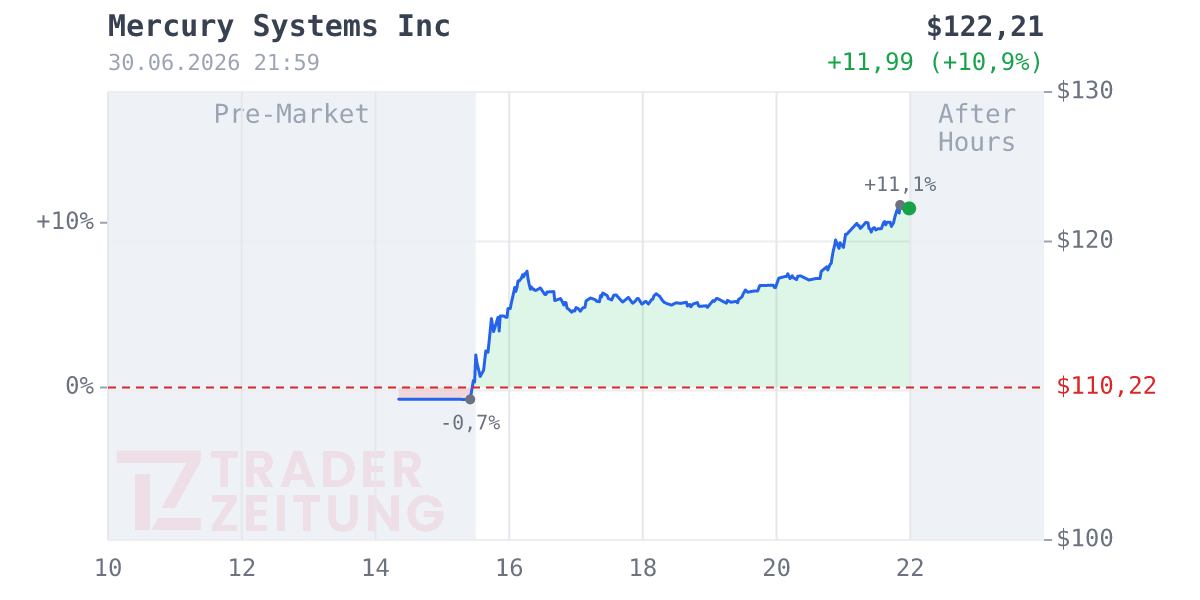 Mercury Systems Chart