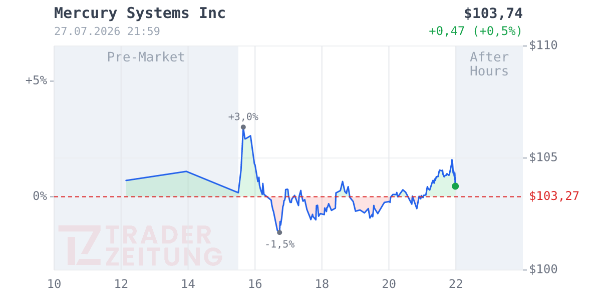 Mercury Systems Chart