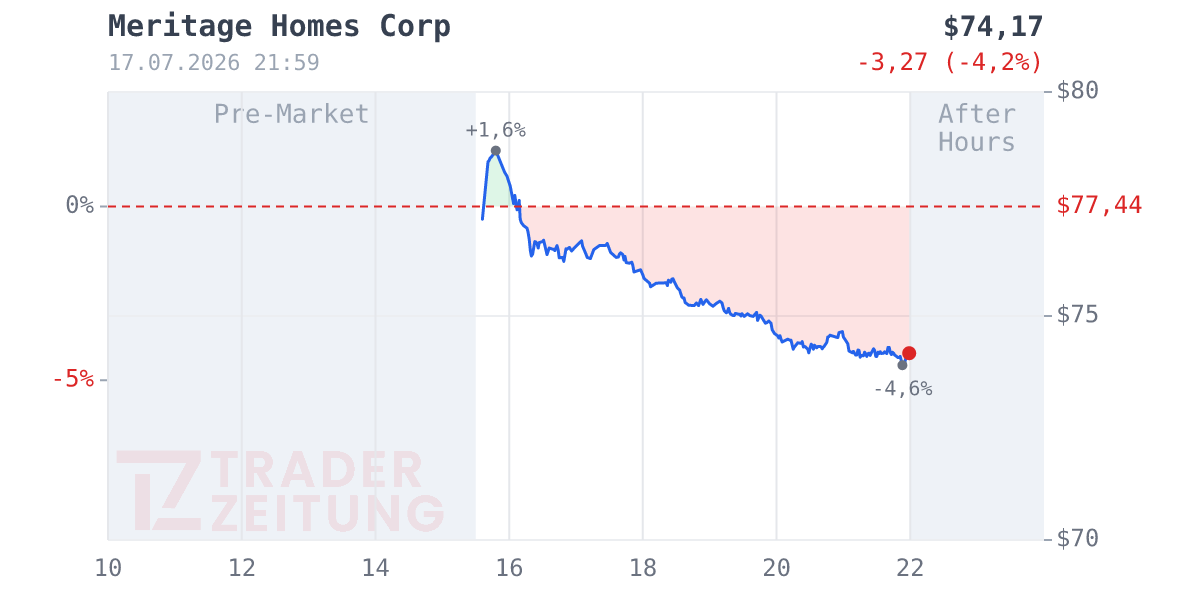 Meritage Homes Chart