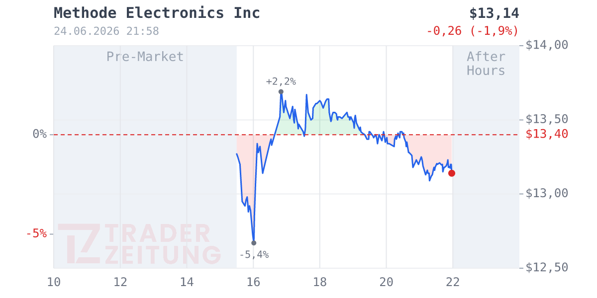 Methode Electronics Chart