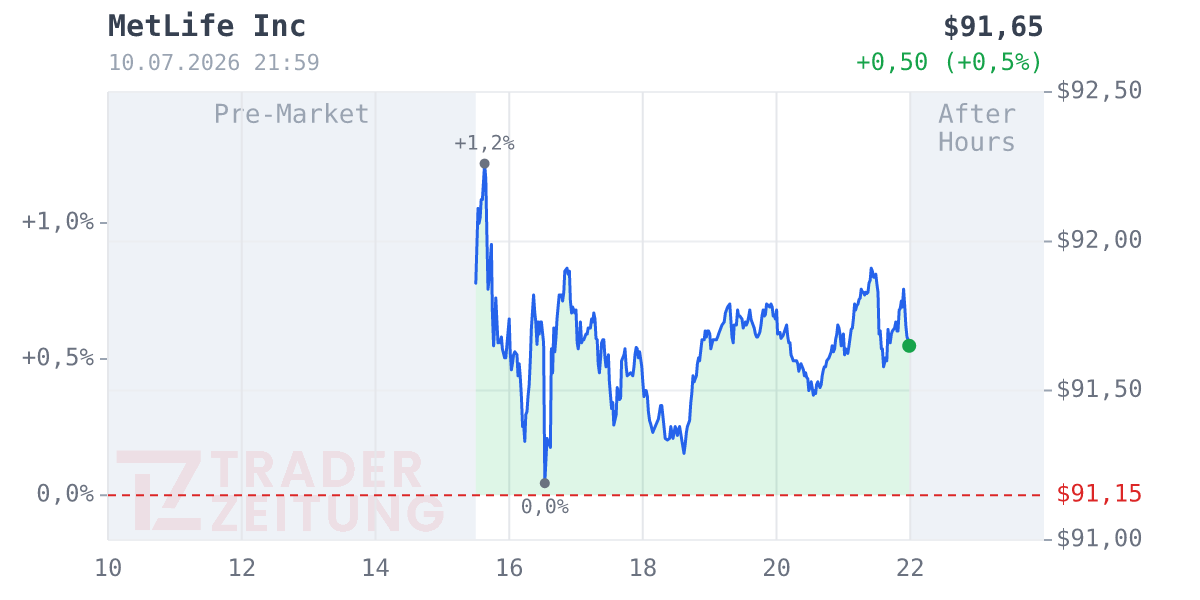 Metlife Chart