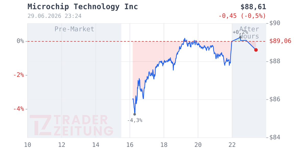 Microchip Technology Chart