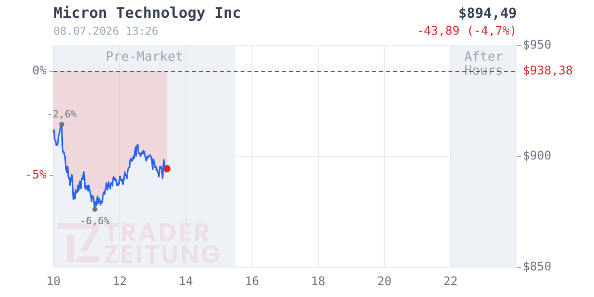 Micron Technology Chart