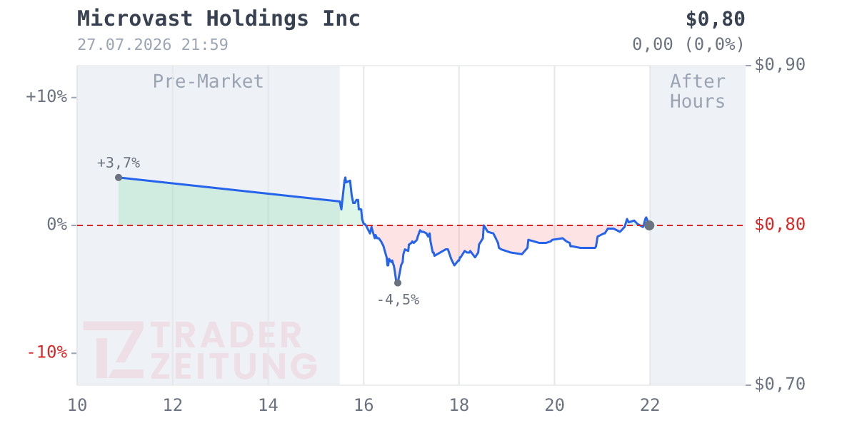 Microvast Holdings Chart