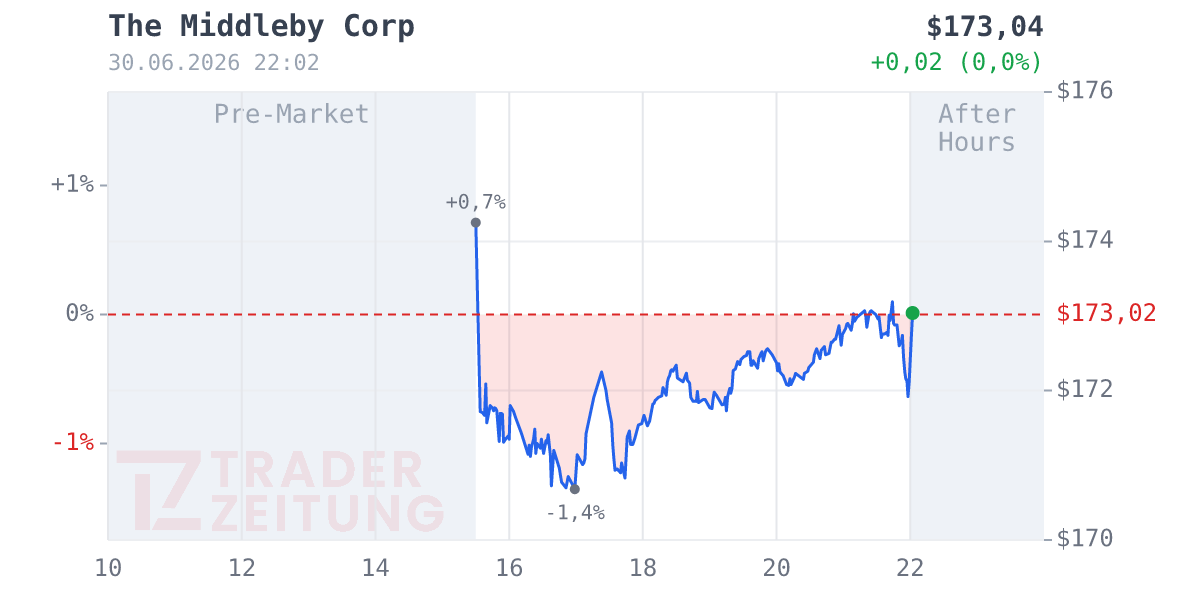 Middleby Chart