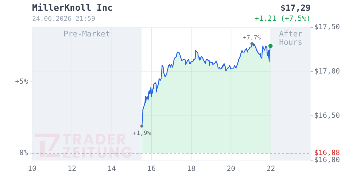 Herman Miller Chart