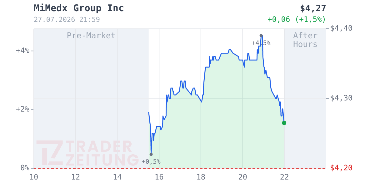 MiMedx Group Chart