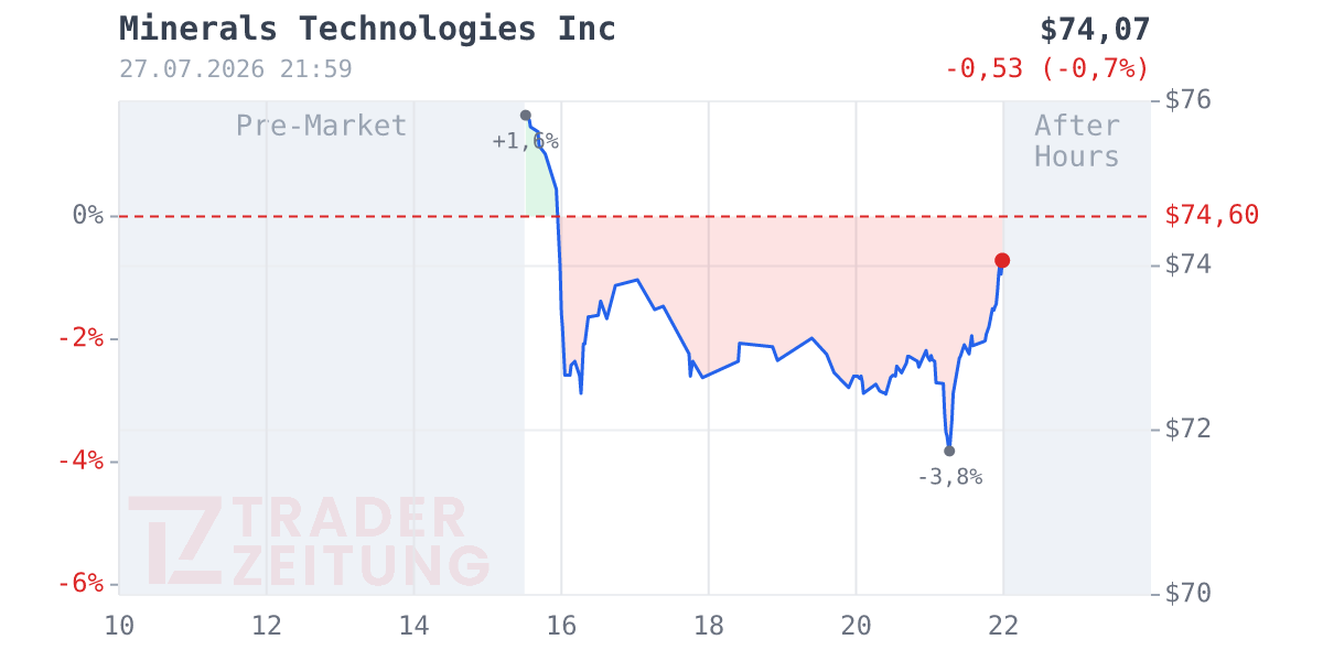 Minerals Technologies Chart