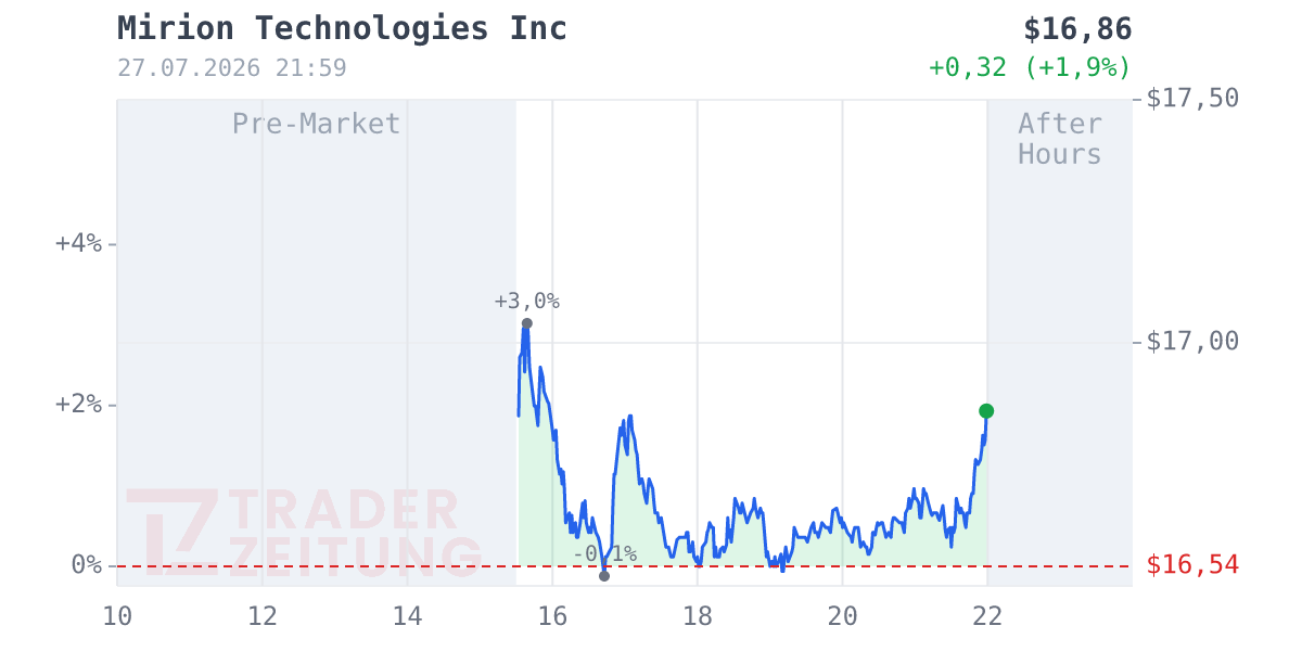 Mirion Technologies Chart