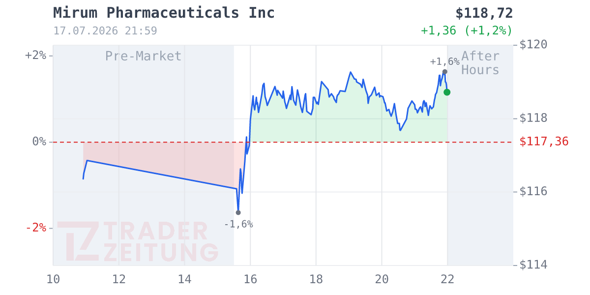 Mirum Pharmaceuticals Chart
