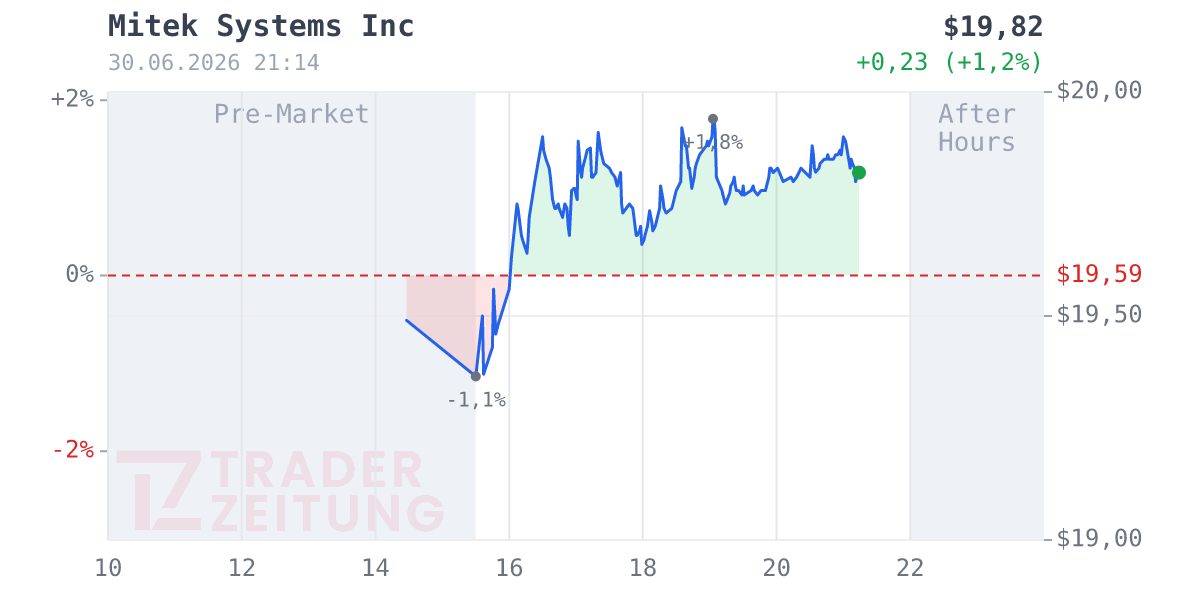 Mitek Systems Chart