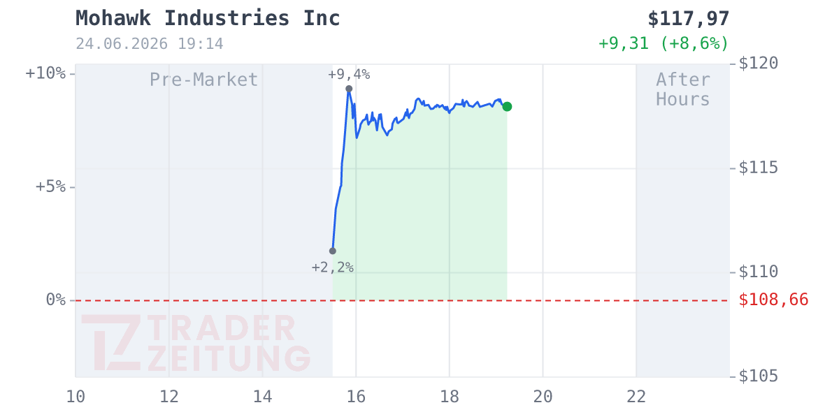Mohawk Industries Chart
