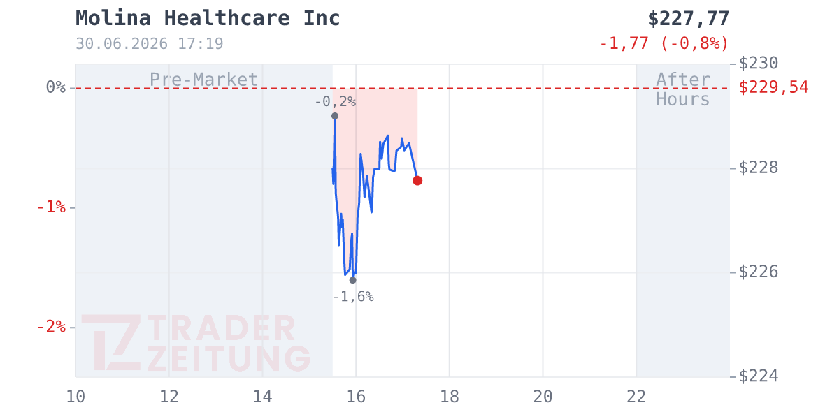 Molina Healthcare Chart