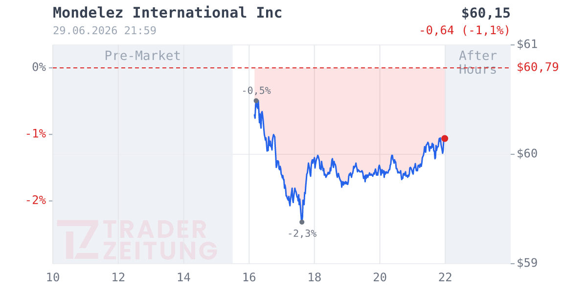 Mondelez International Chart