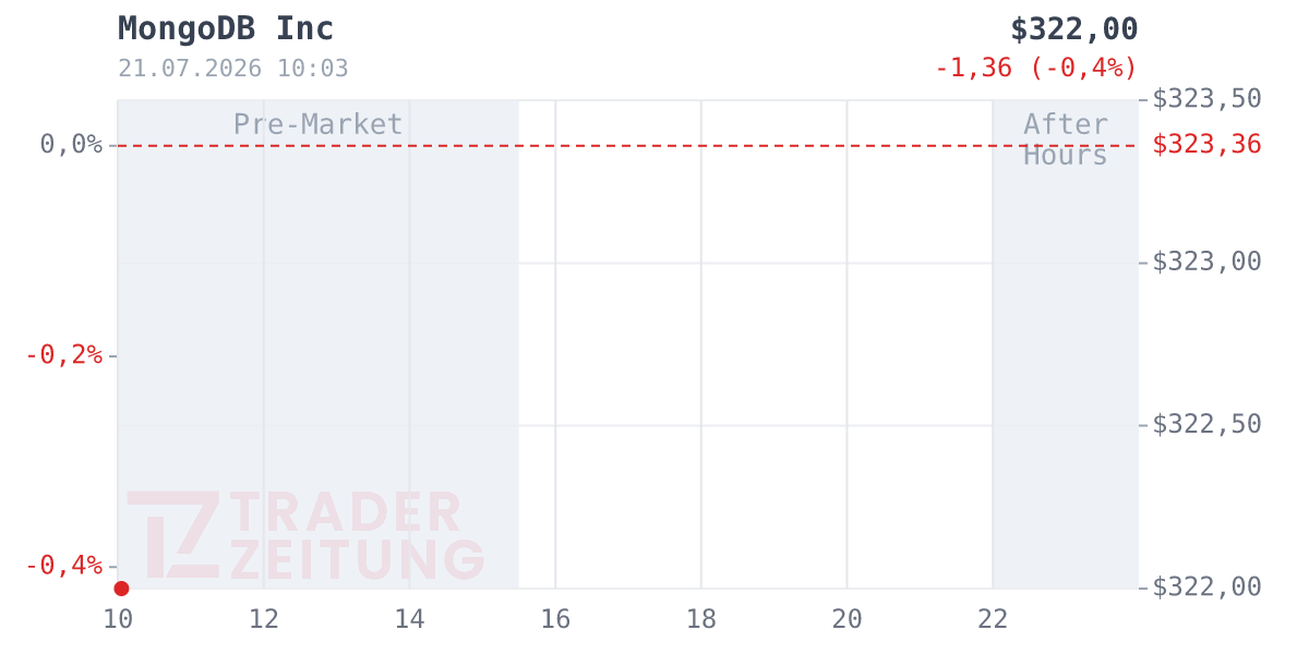 MongoDB Chart