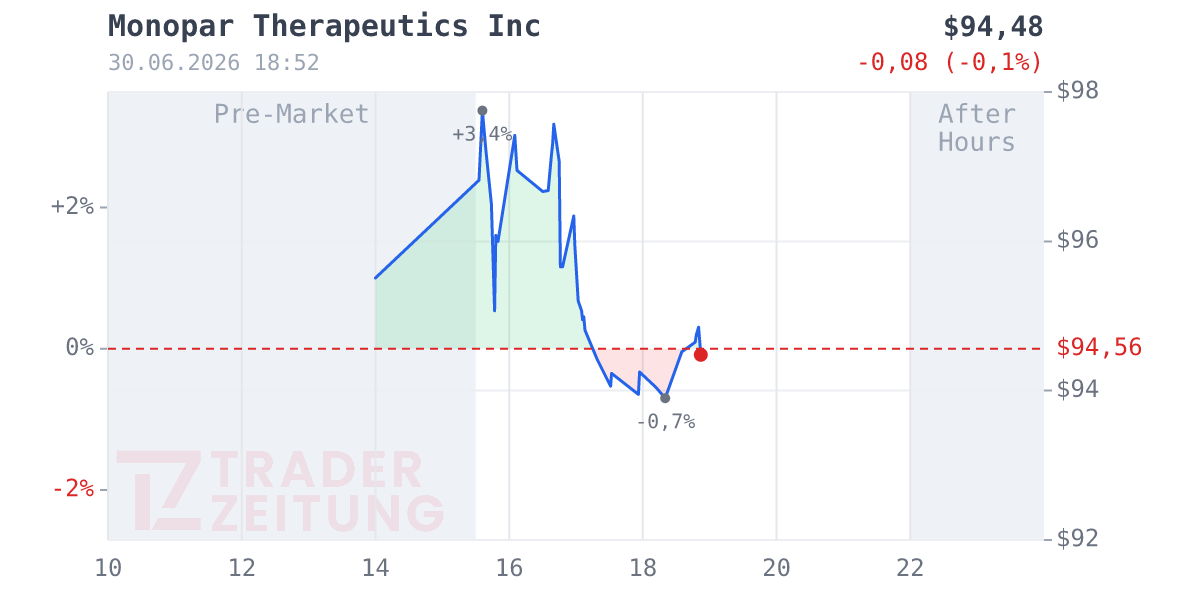 Monopar Therapeutics Chart