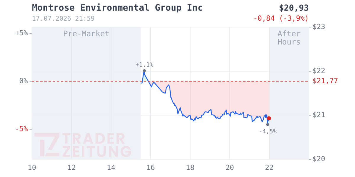 Montrose Environmental Group Chart