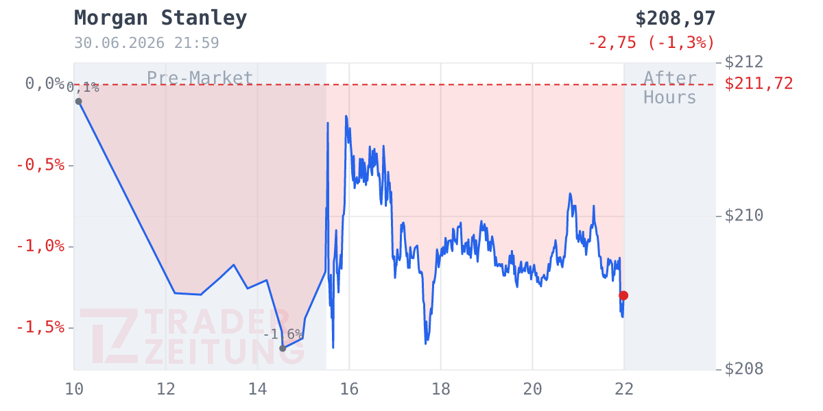 Morgan Stanley Chart