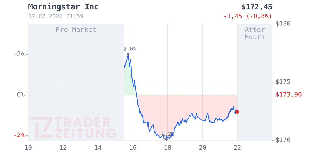 Morningstar Chart