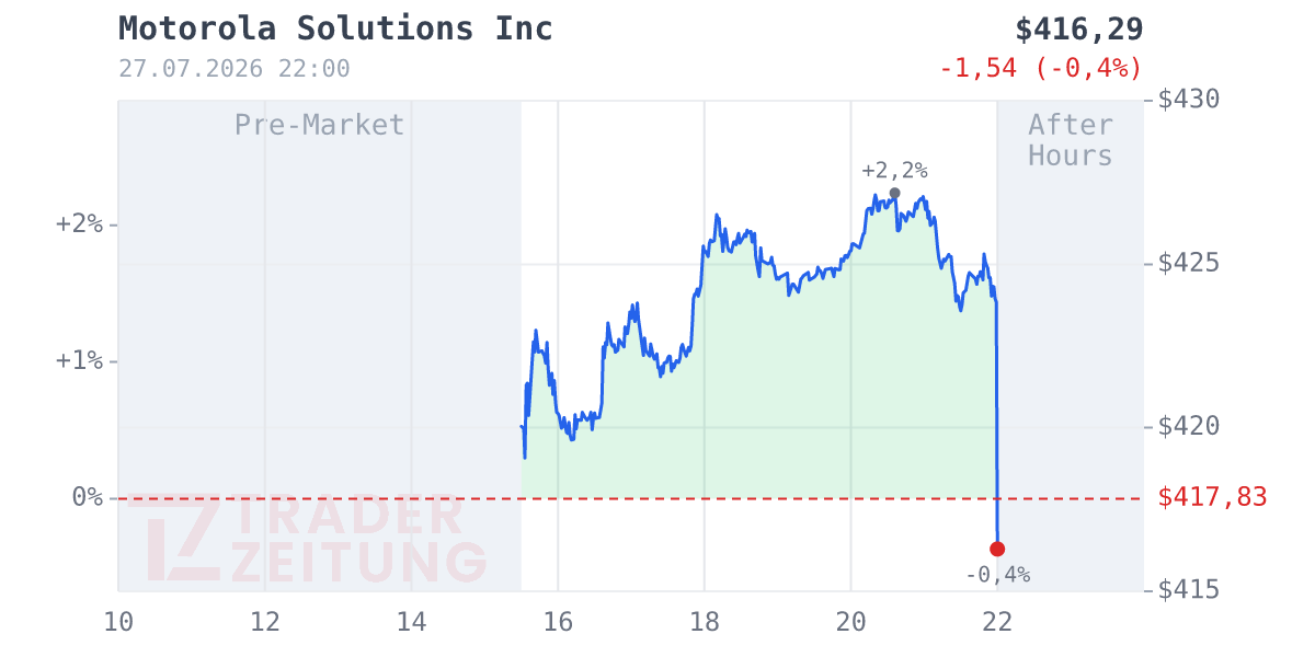 Motorola Solutions Chart