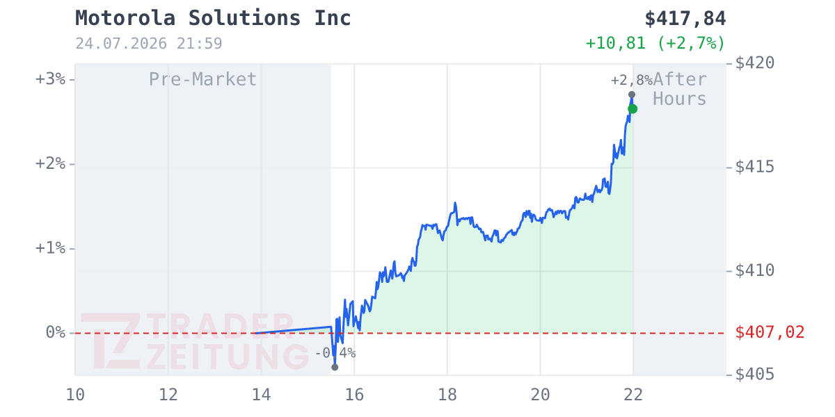 Motorola Solutions Chart