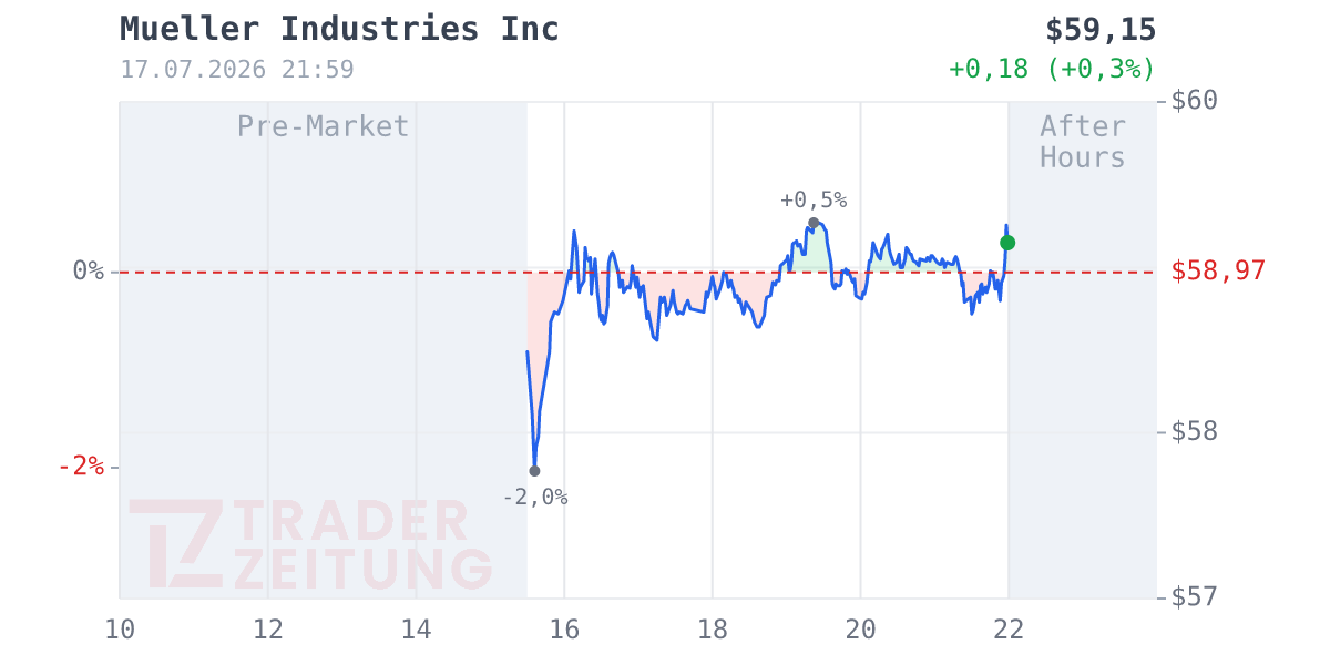 Mueller Industries Chart
