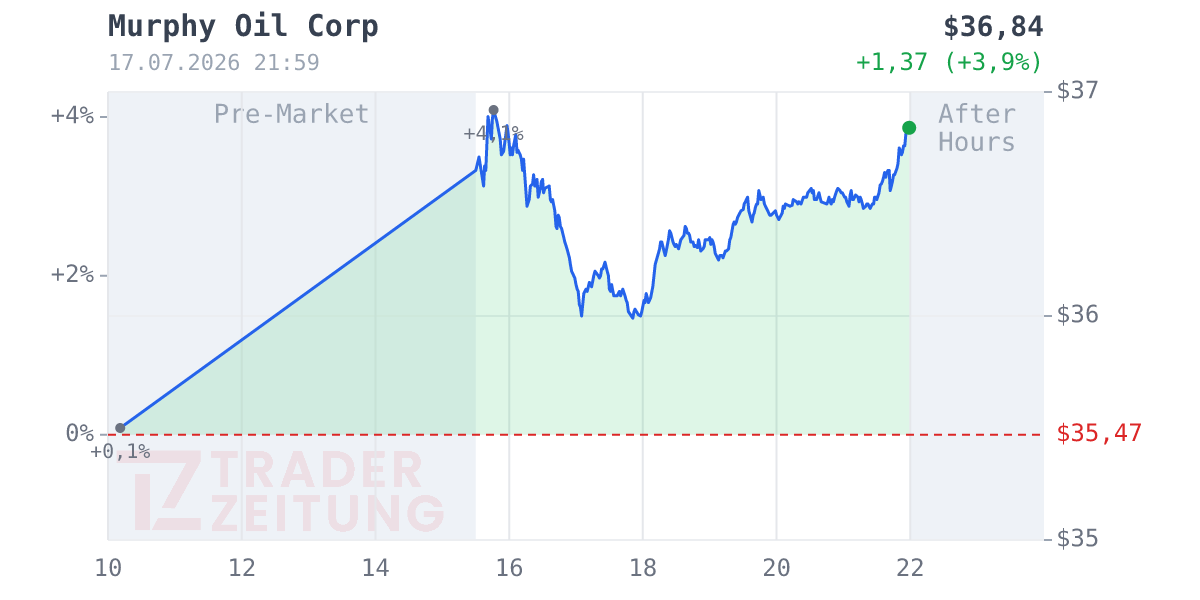 Murphy Oil Chart