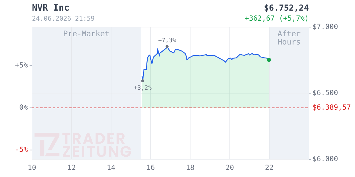 NVR Chart