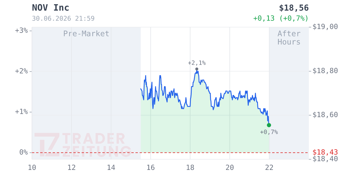 NOV Chart