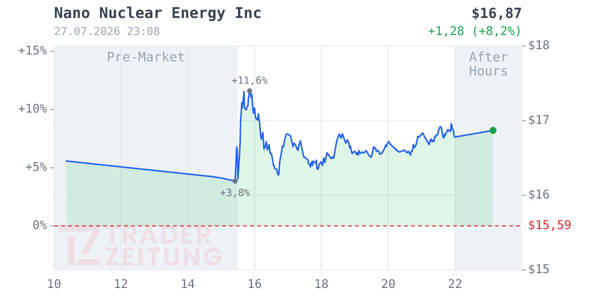 Nano Nuclear Energy Chart