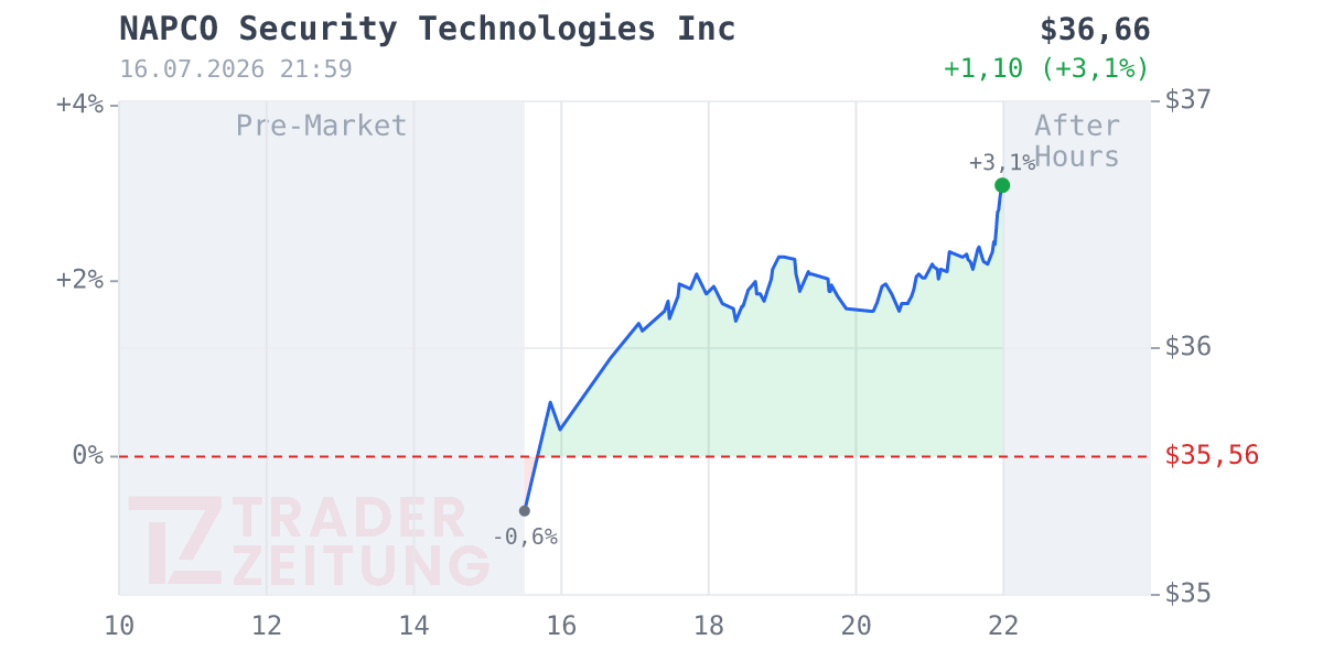 NAPCO Security Technologies Chart