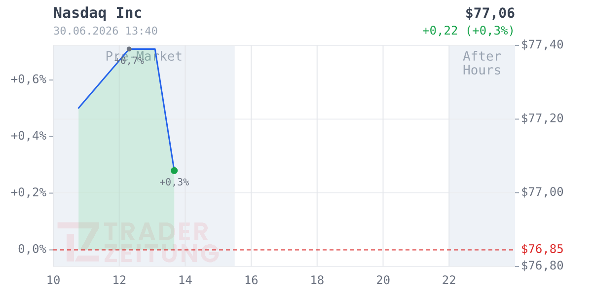 Nasdaq Chart