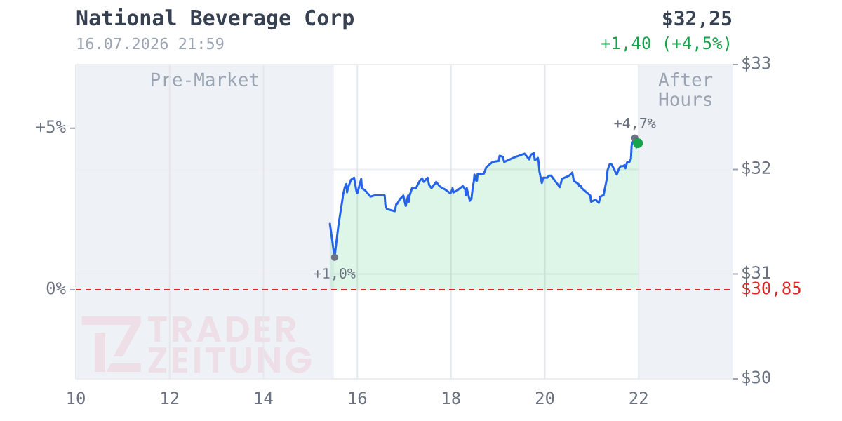 National Beverage Chart