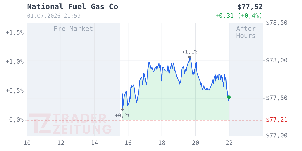 National Fuel Gas Chart