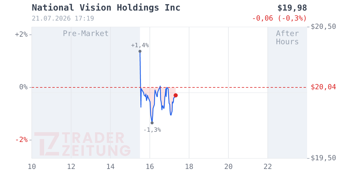 National Vision Holdings Chart