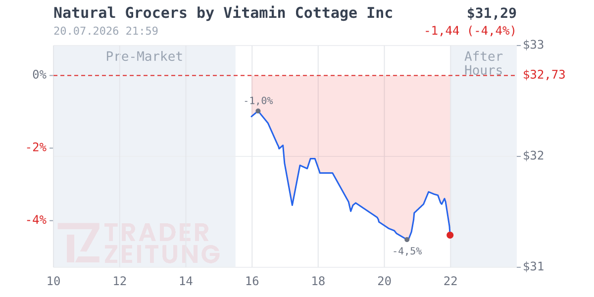 Natural Grocers by Vitamin Cottage Chart