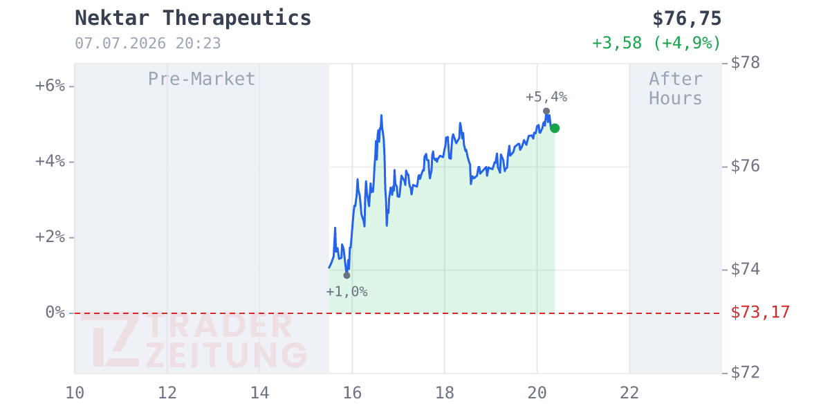 Nektar Therapeutics Chart
