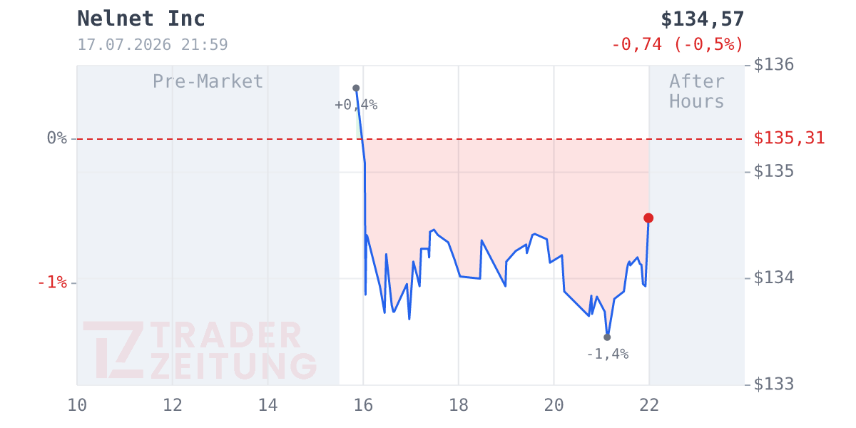 Nelnet Chart