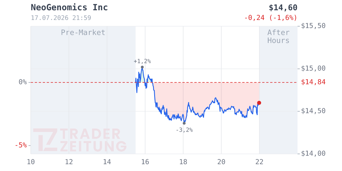 NeoGenomics Chart