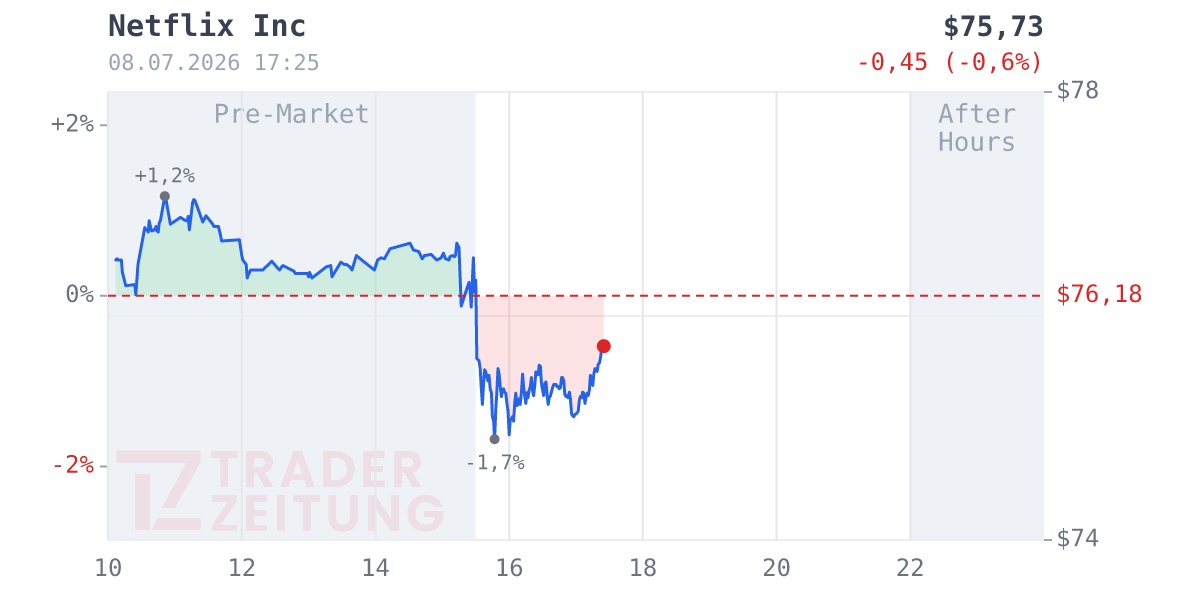 Netflix Chart
