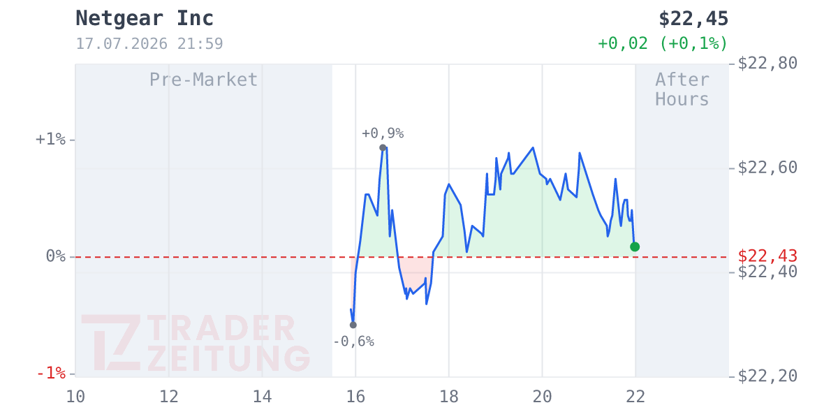 Netgear Chart