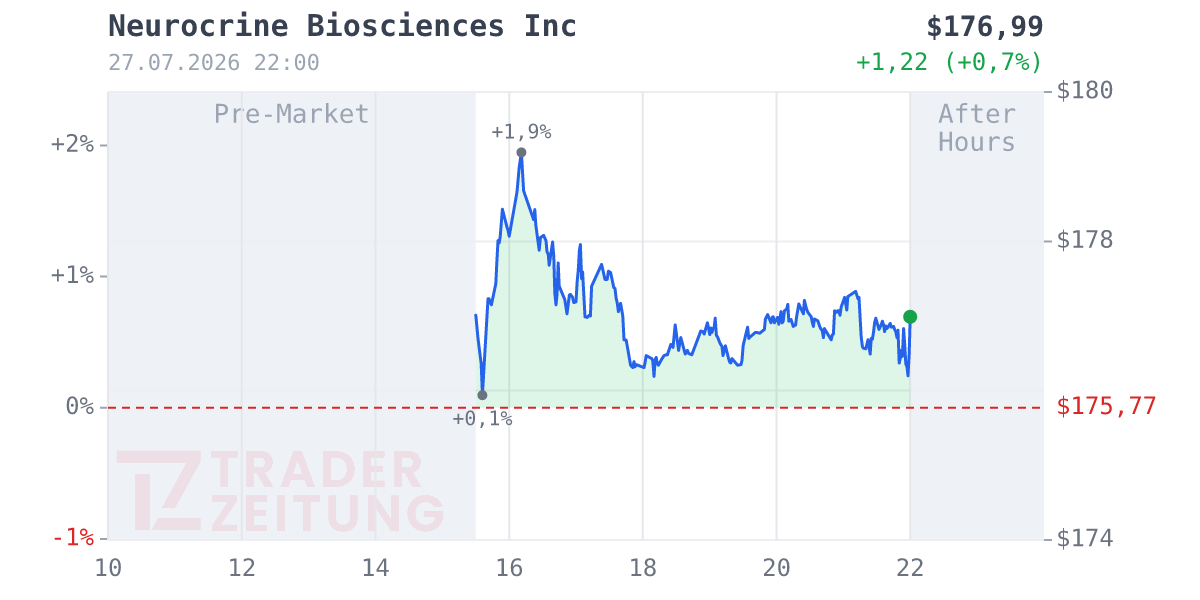Neurocrine Biosciences Chart