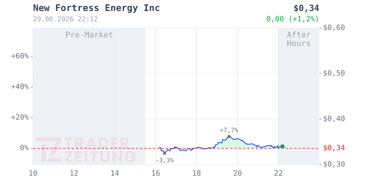 New Fortress Energy Chart