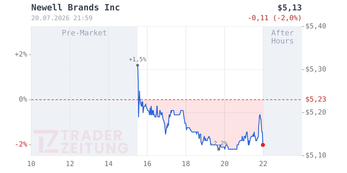 Newell Brands Chart